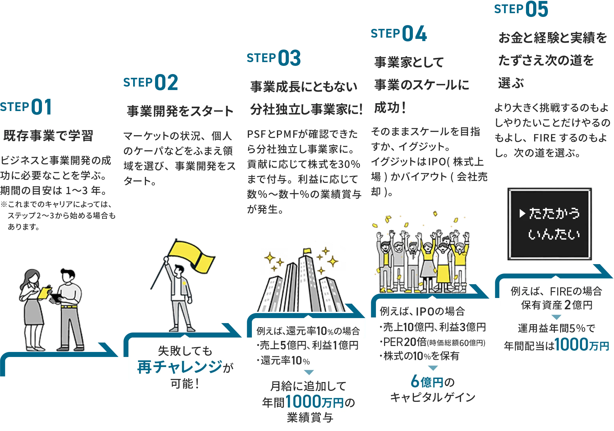 事業家になるまでのステップを示した図