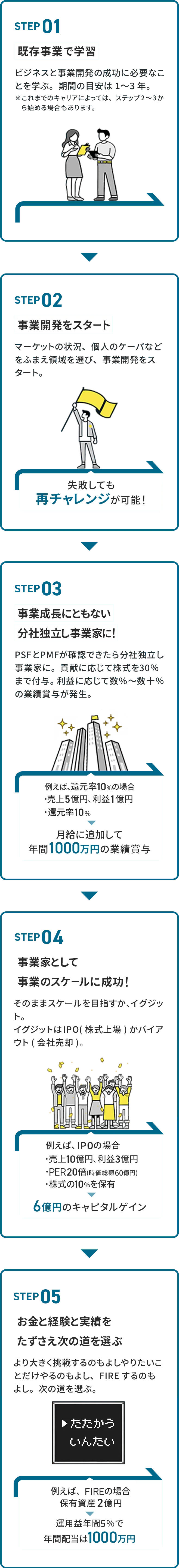 事業家になるまでのステップを示した図