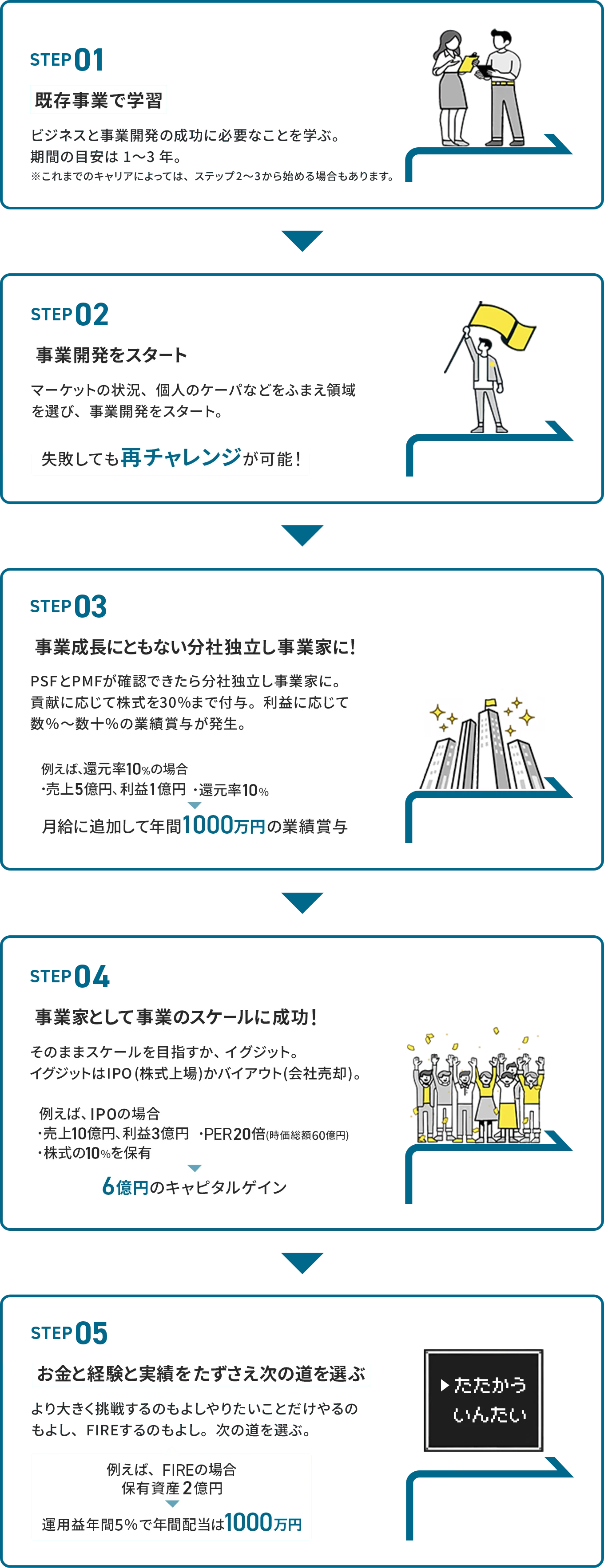 事業家になるまでのステップを示した図